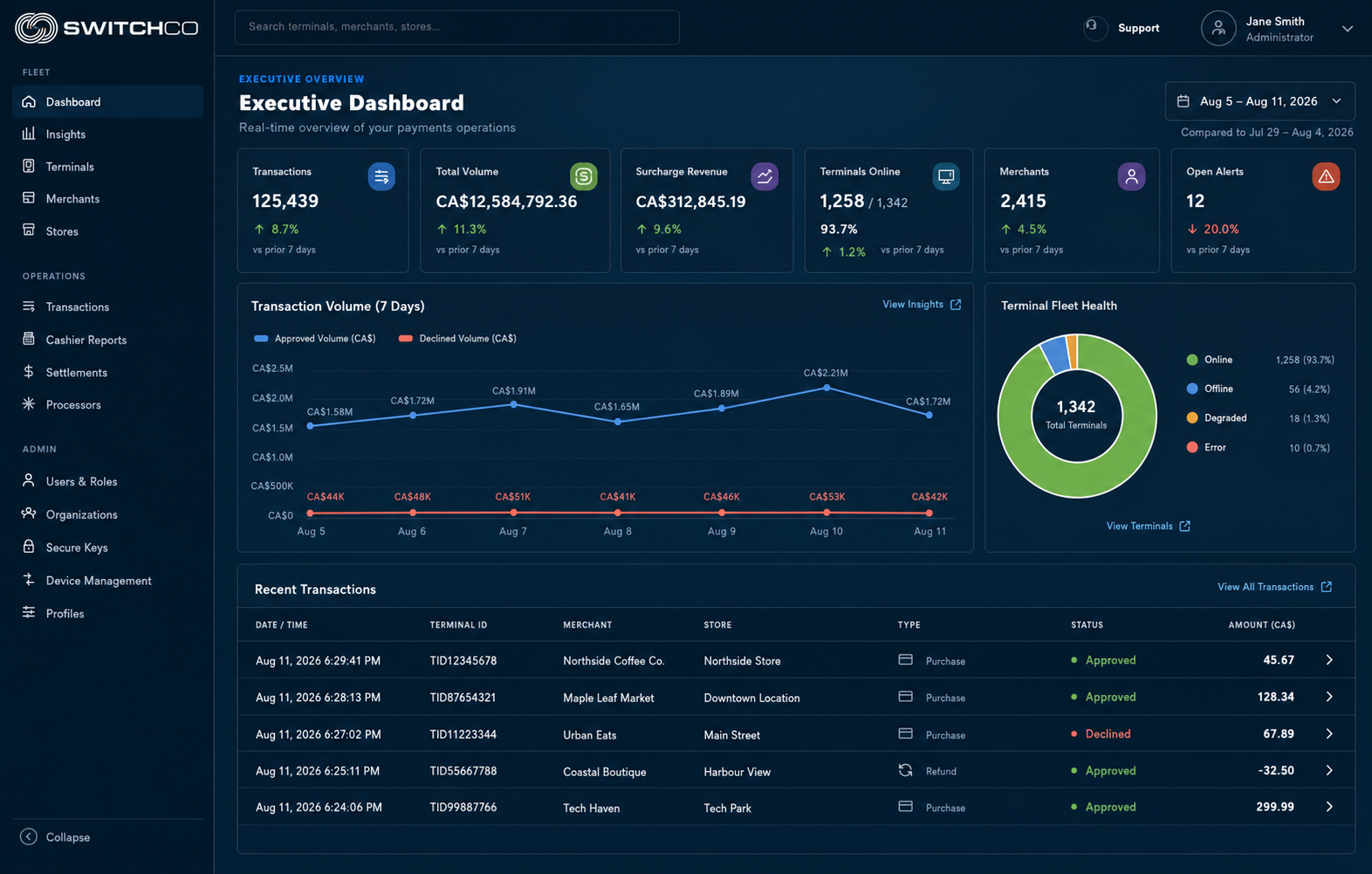 SwitchCo CATM executive dashboard with transaction and terminal intelligence
