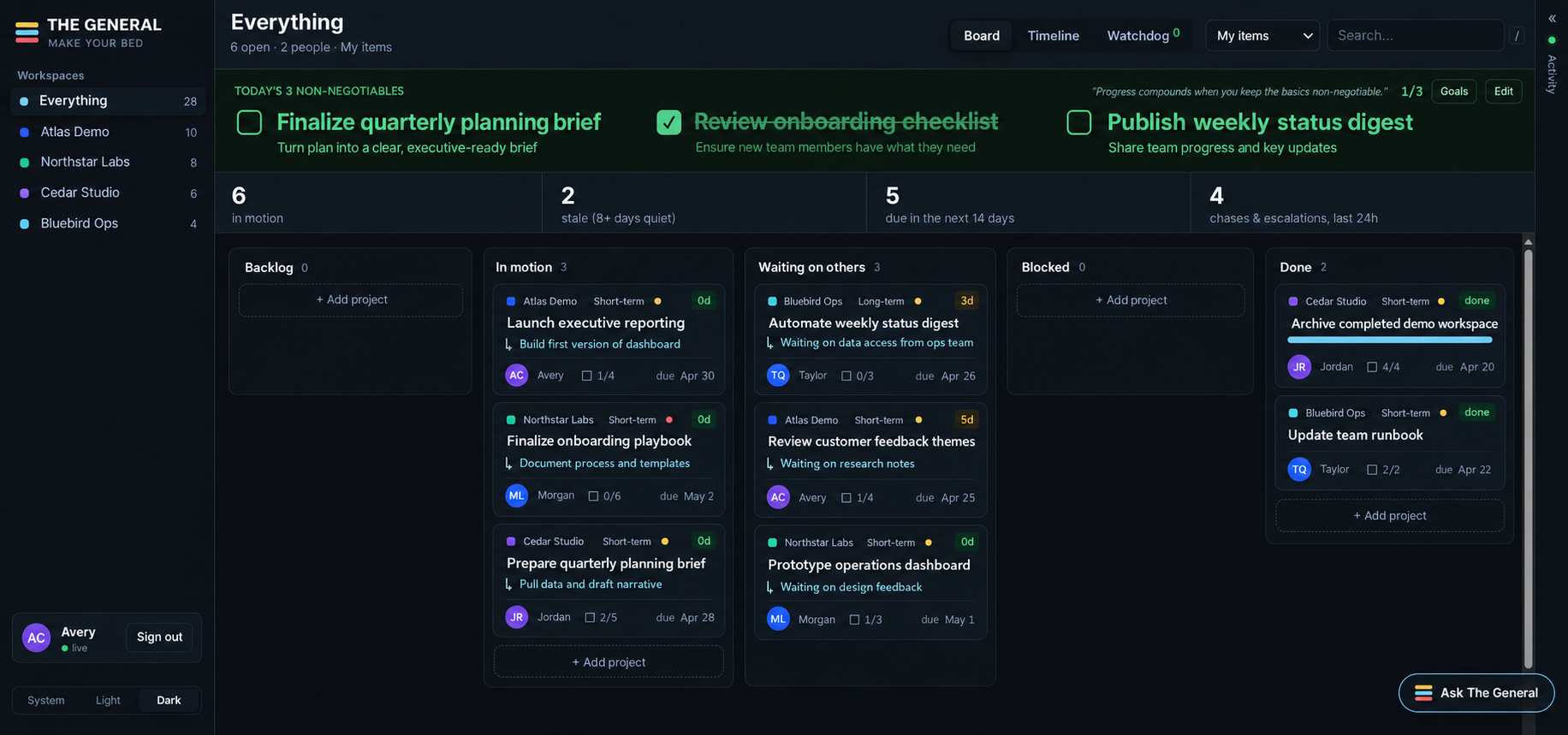 The General CEO dashboard populated exclusively with fictional demo people, projects, tasks, dates, and workspaces