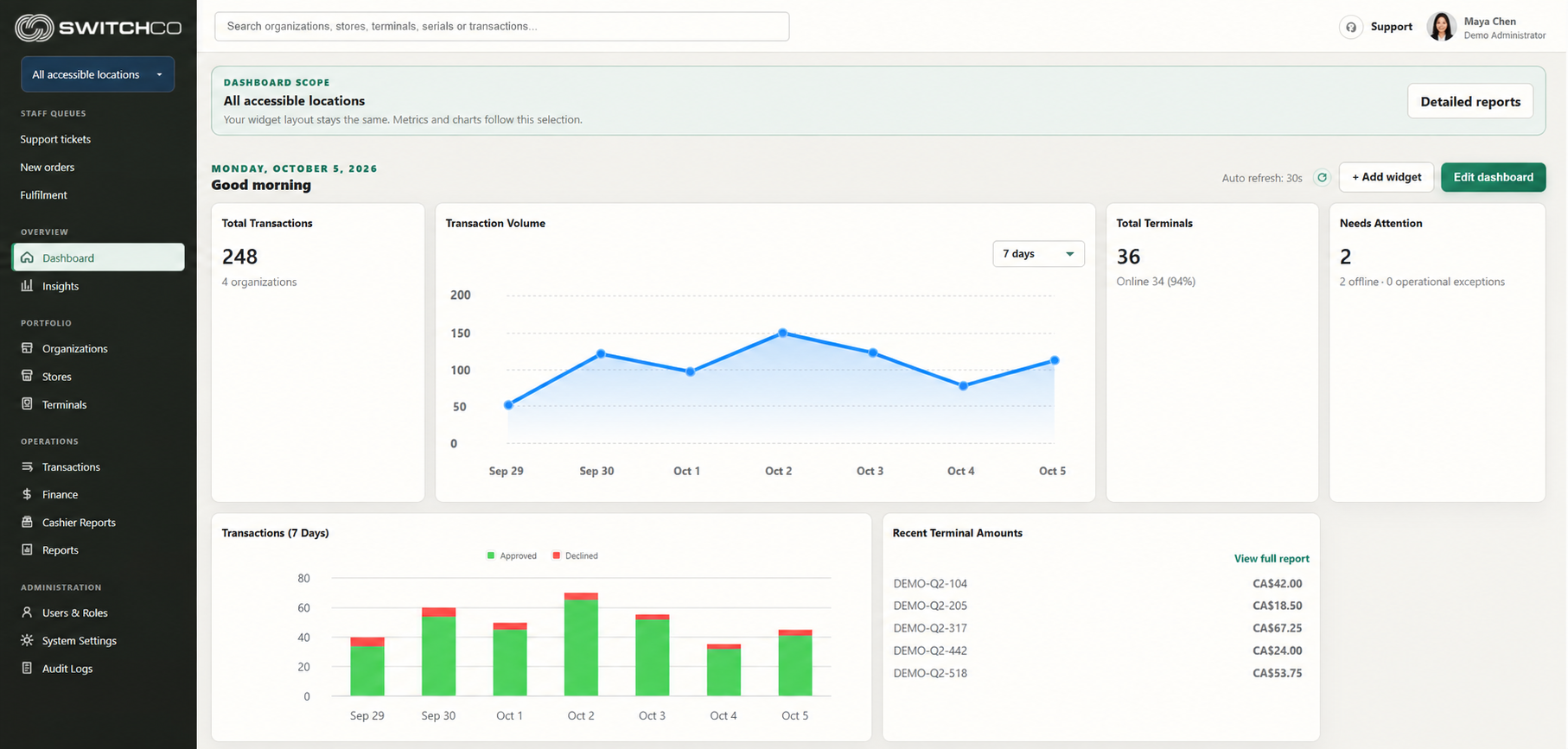 Current SwitchCo Command Center dashboard populated exclusively with fictional demo information